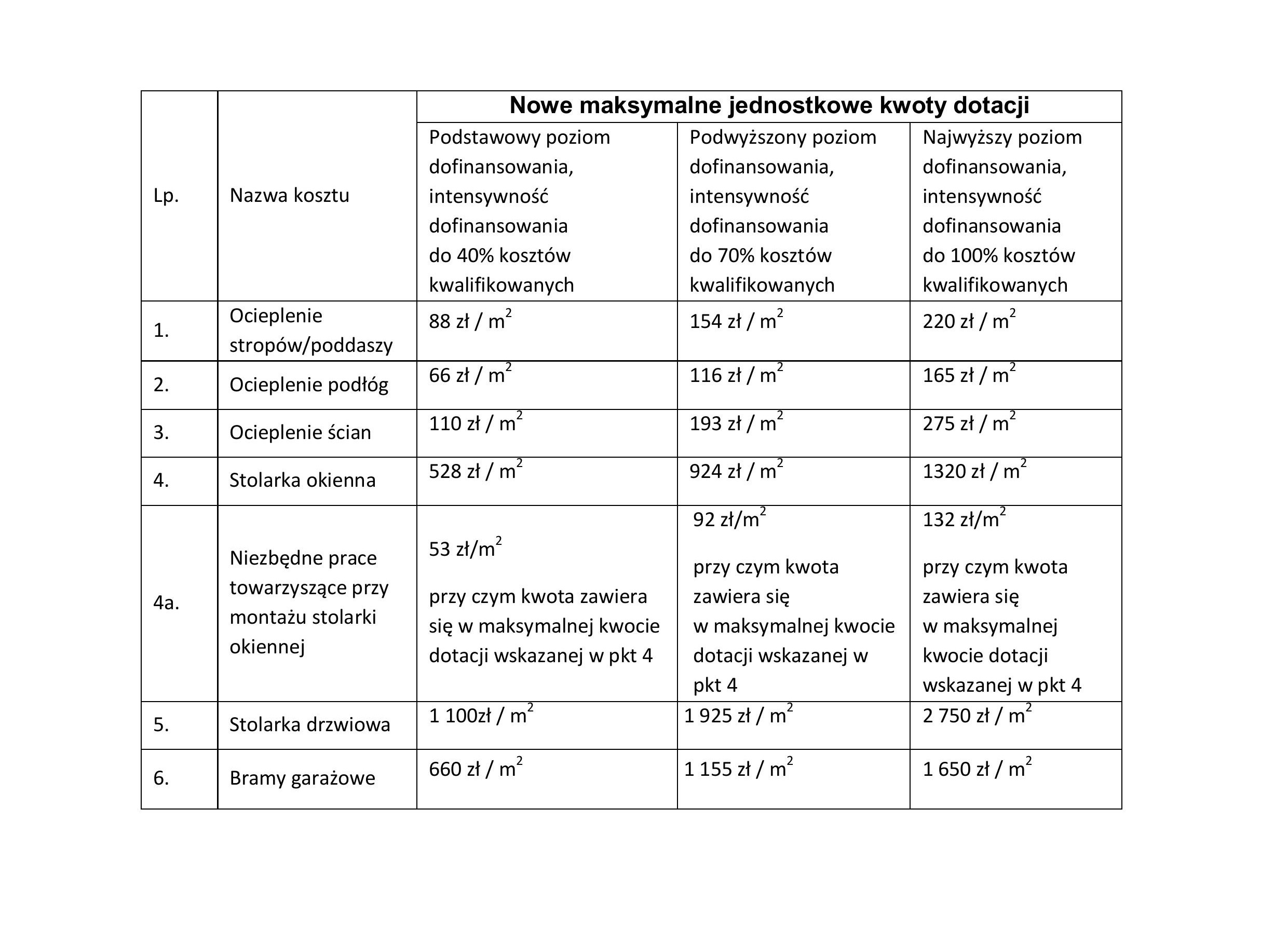 Nowe maksymalne jednostkowe kwoty dotacji. 