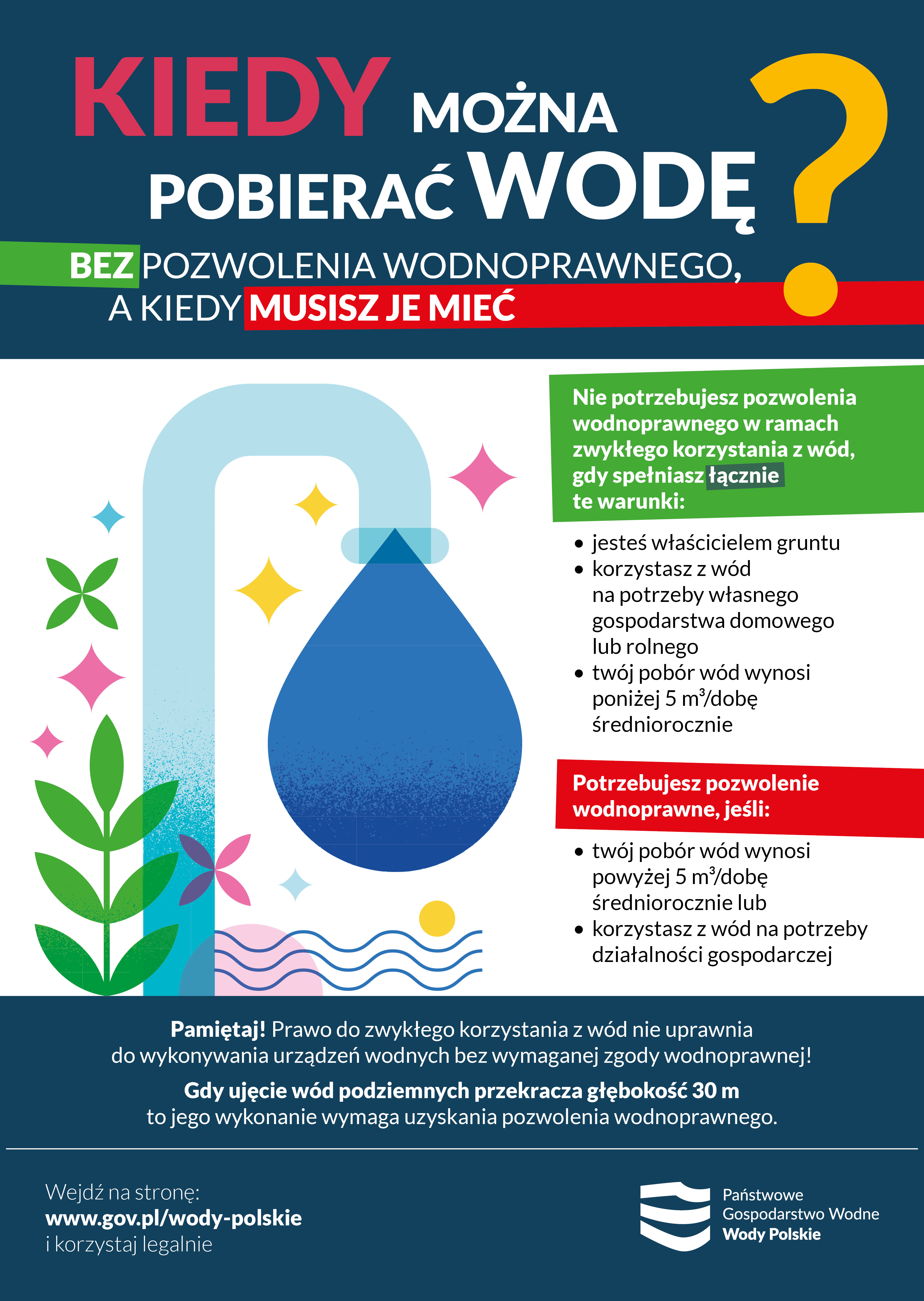 Plakat informacyjny dotyczący zasad poboru wody i&nbsp;obowiązku uzyskania pozwolenia wodnoprawnego. Na granatowym tle znajduje się duży nagł&oacute;wek: &bdquo;Kiedy można pobierać wodę bez pozwolenia wodnoprawnego, a&nbsp;kiedy musisz je mieć?&rdquo;. W centralnej części widoczna jest ilustracja kranu z&nbsp;dużą niebieską kroplą wody, otoczona dekoracyjnymi motywami roślinnymi i&nbsp;falami.  Po prawej stronie w&nbsp;zielonym polu wyjaśniono, że&nbsp;pozwolenie wodnoprawne nie jest wymagane w&nbsp;ramach zwykłego korzystania z&nbsp;w&oacute;d, jeśli łącznie spełnione są trzy warunki: osoba jest właścicielem gruntu, korzysta z&nbsp;wody na&nbsp;potrzeby własnego gospodarstwa domowego lub&nbsp;rolnego oraz&nbsp;pobiera średniorocznie mniej niż 5 m&sup3; wody na&nbsp;dobę.  Poniżej, w&nbsp;czerwonym polu, wskazano sytuacje wymagające pozwolenia wodnoprawnego: gdy pob&oacute;r wody przekracza 5 m&sup3; na&nbsp;dobę średniorocznie lub&nbsp;gdy woda jest wykorzystywana na&nbsp;potrzeby działalności gospodarczej.  Na dole plakatu zamieszczono dodatkową informację, że&nbsp;prawo do zwykłego korzystania z&nbsp;w&oacute;d nie uprawnia do wykonywania urządzeń wodnych bez wymaganej zgody wodnoprawnej. Podkreślono r&oacute;wnież, że&nbsp;wykonanie ujęcia w&oacute;d podziemnych o&nbsp;głębokości przekraczającej 30 metr&oacute;w wymaga uzyskania pozwolenia wodnoprawnego.  W stopce znajduje się adres strony internetowej www.gov.pl/wody-polskie oraz&nbsp;logo Państwowego Gospodarstwa Wodnego Wody Polskie.