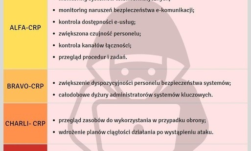 Grafika przedstawia tabelę zatytułowaną „Stopnie alarmowe w Polsce” opracowaną przez Rządowe Centrum Bezpieczeństwa (RCB). Tabela zawiera cztery poziomy alarmowe dotyczące cyberbezpieczeństwa: ALFA-CRP, BRAVO-CRP, CHARLI-CRP i DELTA-CRP. Przy każdym pozio