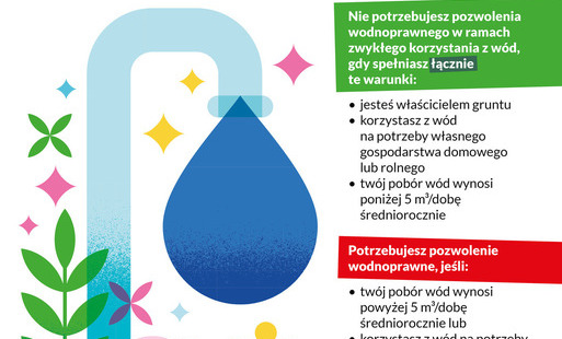 Plakat informacyjny dotyczący zasad poboru wody i obowiązku uzyskania pozwolenia wodnoprawnego. Na granatowym tle znajduje się duży nagłówek: „Kiedy można pobierać wodę bez pozwolenia wodnoprawnego, a kiedy musisz je mieć?”. W centralnej części widoczna j